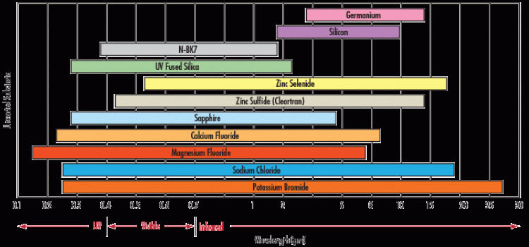 适用于红外 (IR) 应用的正确材料