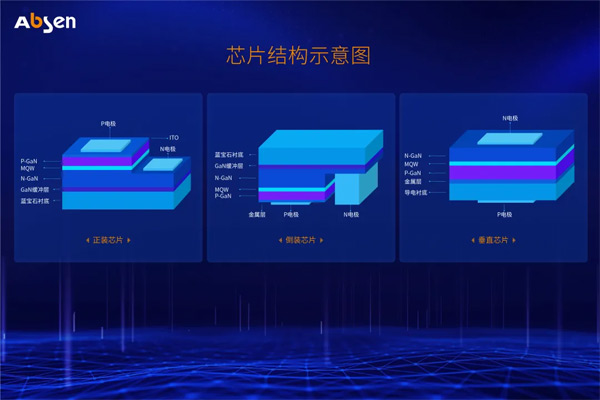 Micro LED大屏显示技术分析——芯片及封装结构