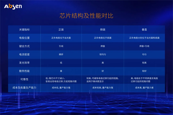 Micro LED大屏显示技术分析——芯片及封装结构