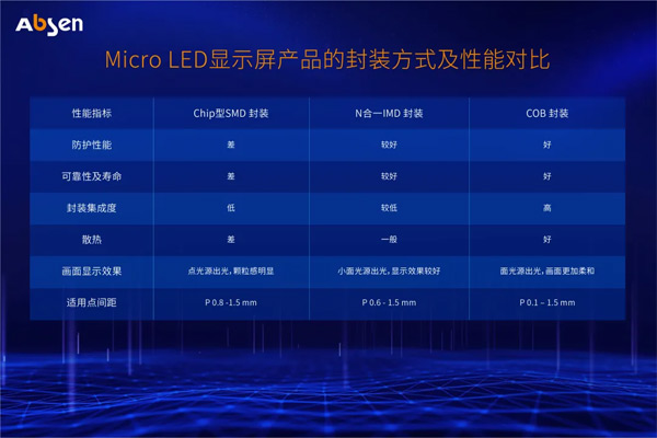 Micro LED大屏显示技术分析——芯片及封装结构